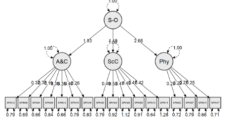 Adaptation of Social Phobia Inventory (SPIN) in Nepali Language